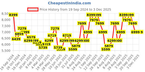 myntra.com Arrow Single-Breasted Three-Piece Formal Suit arrow Price History Graph from 19 Sep 2024 to 3 Dec 2025