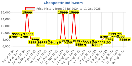 myntra.com Arrow Single-Breasted Three-Piece Formal Suit arrow Price History Graph from 24 Jul 2024 to 11 Oct 2025