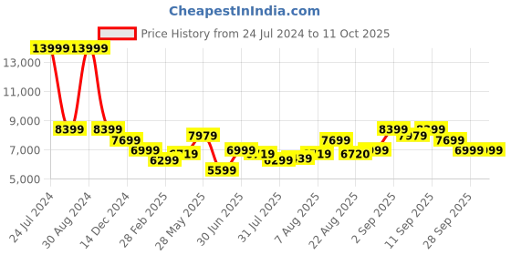 myntra.com Arrow Single-Breasted Three-Piece Formal Suit arrow Price History Graph from 24 Jul 2024 to 10 Oct 2025
