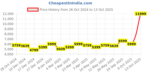 myntra.com Arrow Single-Breasted Three-Piece Formal Suit arrow Price History Graph from 26 Oct 2024 to 13 Oct 2025
