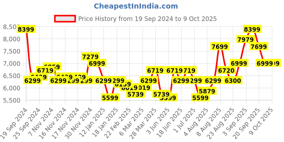 myntra.com Arrow Single-Breasted Three-Piece Formal Suit arrow Price History Graph from 19 Sep 2024 to 9 Oct 2025