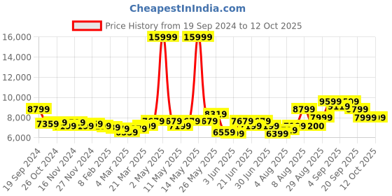myntra.com Arrow Single-Breasted Three-Piece Reversible Formal Suit arrow Price History Graph from 19 Sep 2024 to 12 Oct 2025
