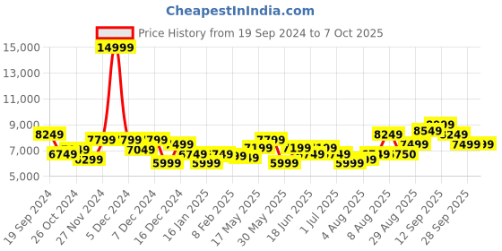 myntra.com Arrow Single-Breasted Three-Piece Suit arrow Price History Graph from 19 Sep 2024 to 7 Oct 2025