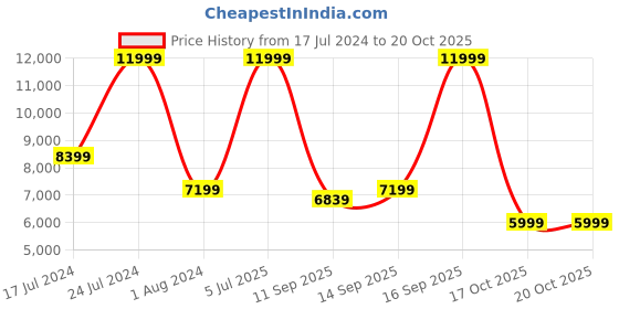 myntra.com Arrow Single Breasted Three-Piece Suit arrow Price History Graph from 17 Jul 2024 to 19 Oct 2025
