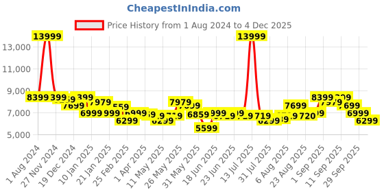 myntra.com Arrow Single-Breasted Three-Piece Suit arrow Price History Graph from 1 Aug 2024 to 4 Dec 2025