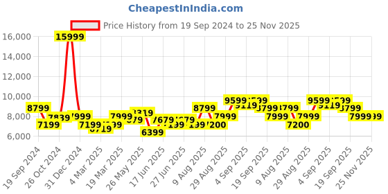 myntra.com Arrow Single-Breasted Three-Piece Suit arrow Price History Graph from 19 Sep 2024 to 24 Nov 2025