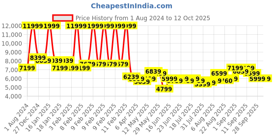 myntra.com Arrow Single-Breasted Two-Piece Formal Suit arrow Price History Graph from 1 Aug 2024 to 12 Oct 2025
