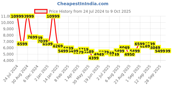 myntra.com Arrow Single-Breasted Two-Piece  Formal Suit arrow Price History Graph from 24 Jul 2024 to 9 Oct 2025