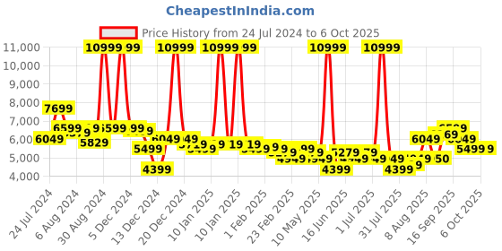 myntra.com Arrow Single-Breasted Two-Piece Formal Suit arrow Price History Graph from 24 Jul 2024 to 4 Oct 2025