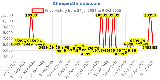 myntra.com Arrow Single Breasted Two-Piece Formal Suit arrow Price History Graph from 24 Jul 2024 to 9 Oct 2025