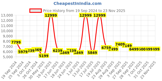 myntra.com Arrow Single-Breasted Two-Piece Formal Suit arrow Price History Graph from 19 Sep 2024 to 22 Nov 2025