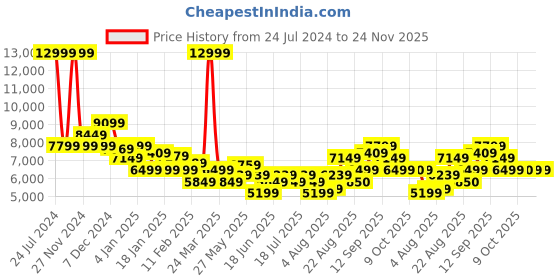 myntra.com Arrow Single-Breasted Two-Piece Slim-Fit Formal Suit arrow Price History Graph from 24 Jul 2024 to 23 Nov 2025