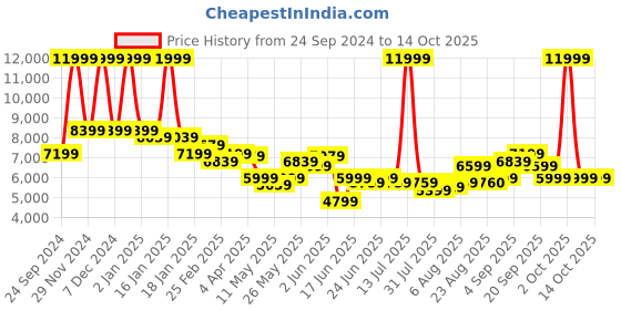 myntra.com Arrow Single-Breasted Two-Piece Suit arrow Price History Graph from 24 Sep 2024 to 14 Oct 2025
