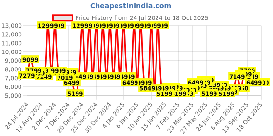 myntra.com Arrow Single-Breasted Two-Piece Suits arrow Price History Graph from 24 Jul 2024 to 15 Oct 2025