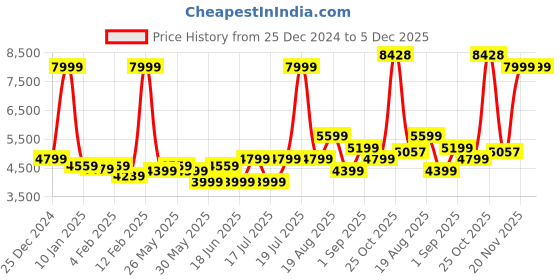 myntra.com Arrow Single Slim-Fit Single Breasted Blazers arrow Price History Graph from 25 Dec 2024 to 5 Dec 2025