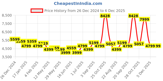 myntra.com Arrow Single Slim-Fit Single Breasted Blazers arrow Price History Graph from 26 Dec 2024 to 5 Dec 2025