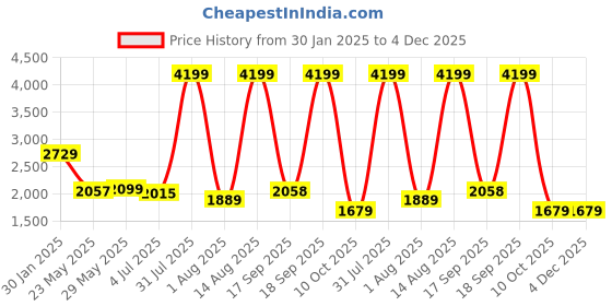 myntra.com Arrow Slim Fit Abstract Printed Twill Weave Pure Cotton 1851 Formal Shirt arrow Price History Graph from 30 Jan 2025 to 4 Dec 2025