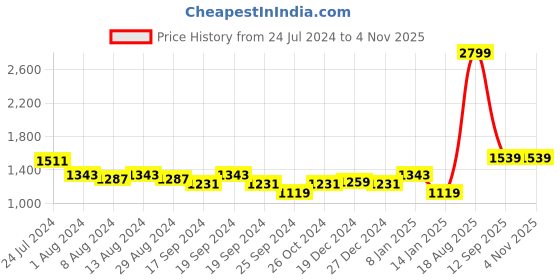 myntra.com Arrow Slim Fit Checked Formal Shirt arrow Price History Graph from 24 Jul 2024 to 2 Nov 2025