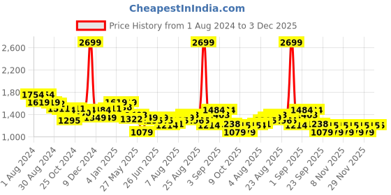 myntra.com Arrow Slim Fit Checked Spread Collar Long Sleeves Formal Shirt arrow Price History Graph from 1 Aug 2024 to 3 Dec 2025