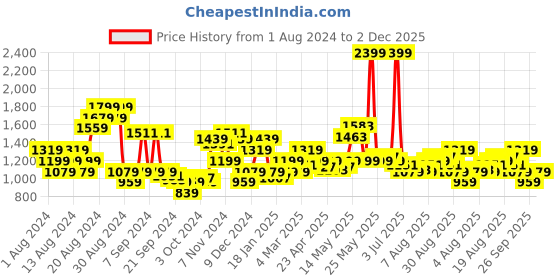 myntra.com Arrow Slim Fit Checked Twill Formal Pure Cotton Shirt arrow Price History Graph from 1 Aug 2024 to 2 Dec 2025