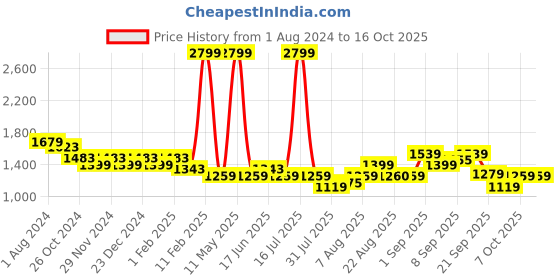 myntra.com Arrow Slim Fit Checked Twill Pure Cotton Formal Shirt arrow Price History Graph from 1 Aug 2024 to 16 Oct 2025