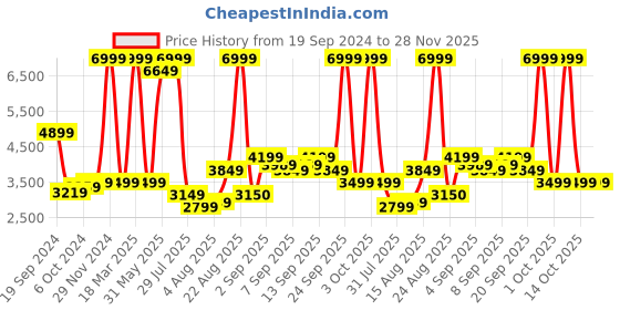 myntra.com Arrow Slim Fit Corduroy Notched Lapel Collar Single Breasted Formal Blazer arrow Price History Graph from 19 Sep 2024 to 27 Nov 2025