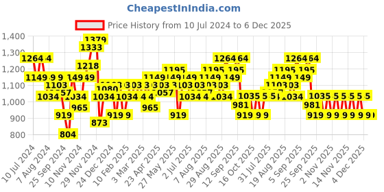 myntra.com Arrow Slim Fit Dobby Patterned Formal Pure Cotton Shirt arrow Price History Graph from 10 Jul 2024 to 6 Dec 2025