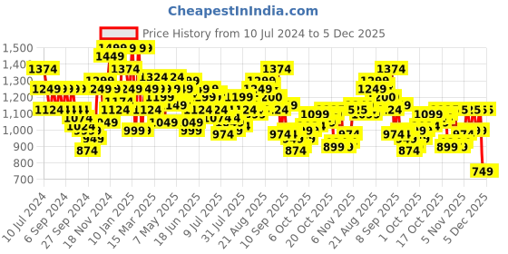 myntra.com Arrow Slim Fit Dobby Weave Pure Cotton Formal Shirt arrow Price History Graph from 10 Jul 2024 to 5 Dec 2025