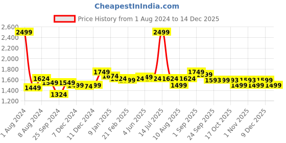 myntra.com Arrow Slim Fit Formal Cotton Shirt arrow Price History Graph from 1 Aug 2024 to 14 Dec 2025