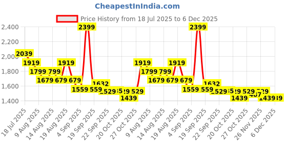 myntra.com Arrow Slim Fit Geometric Printed Long Sleeves Pure Cotton Formal Shirt arrow Price History Graph from 18 Jul 2025 to 5 Dec 2025