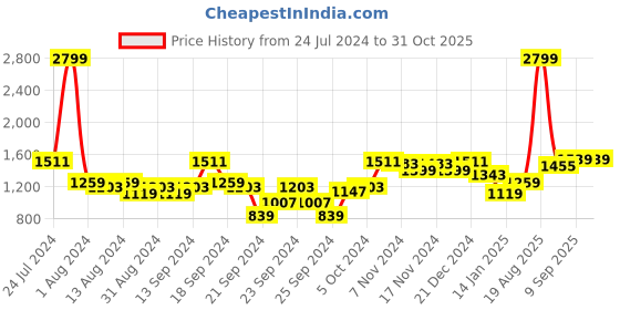 myntra.com Arrow Slim Fit Geometric Printed Pure Cotton Formal Shirt arrow Price History Graph from 24 Jul 2024 to 31 Oct 2025