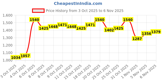 myntra.com Arrow Slim Fit Geometric Printed Pure Cotton Formal Shirt arrow Price History Graph from 3 Oct 2025 to 6 Nov 2025