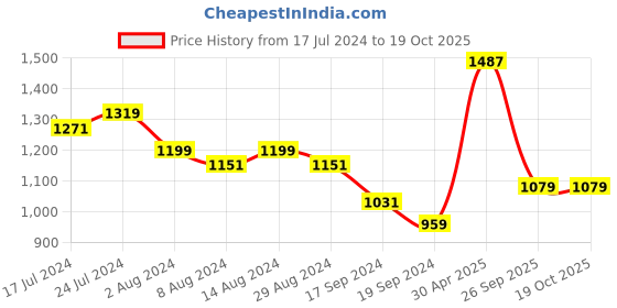 myntra.com Arrow Slim Fit Gingham Checks Opaque Checked Casual Shirt arrow Price History Graph from 17 Jul 2024 to 19 Oct 2025