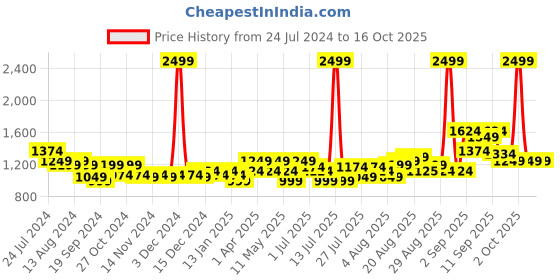 myntra.com Arrow Slim Fit Grid Tattersall Checked  Twill Weave Pure Cotton Formal Shirt arrow Price History Graph from 24 Jul 2024 to 16 Oct 2025