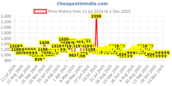 myntra.com Arrow Slim Fit Grid Tattersall Checks Opaque Checked Cotton Formal Shirt arrow Price History Graph from 11 Jul 2024 to 1 Dec 2025