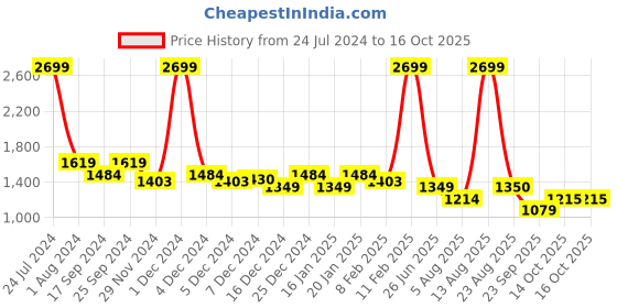 myntra.com Arrow Slim Fit Grid Tattersall Checks Opaque Checked Formal Shirt arrow Price History Graph from 24 Jul 2024 to 14 Oct 2025