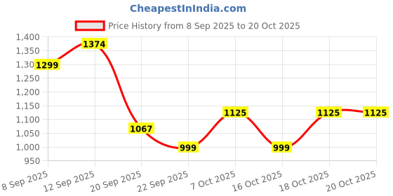 myntra.com Arrow Slim Fit Grid Tattersall Cotton Checked Twill Shirt arrow Price History Graph from 8 Sep 2025 to 19 Oct 2025