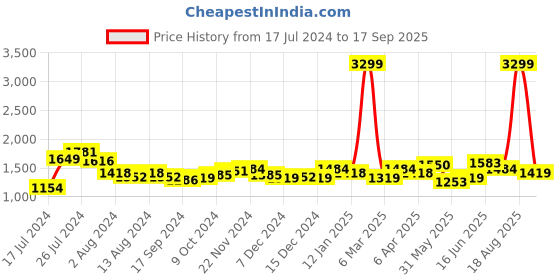 myntra.com Arrow Slim Fit Horizontal Striped Slim Fit Formal Pure Cotton Shirt arrow Price History Graph from 17 Jul 2024 to 17 Sep 2025