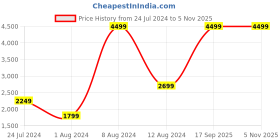 myntra.com Arrow Slim Fit Long Sleeve Formal Shirt arrow Price History Graph from 24 Jul 2024 to 2 Nov 2025