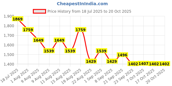 myntra.com Arrow Slim Fit Long Sleeves Pure Cotton Formal Shirt arrow Price History Graph from 18 Jul 2025 to 20 Oct 2025