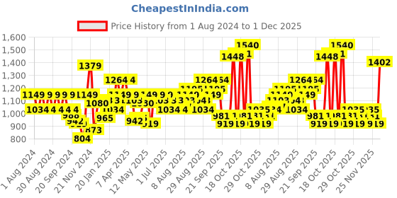 myntra.com Arrow Slim Fit Mcro Ditsy Printed Twill Formal Pure Cotton Shirt arrow Price History Graph from 1 Aug 2024 to 1 Dec 2025