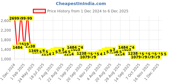 myntra.com Arrow Slim Fit Micro Checked Pure Cotton Formal Shirt arrow Price History Graph from 1 Dec 2024 to 5 Dec 2025