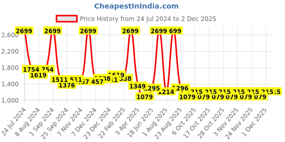 myntra.com Arrow Slim Fit Micro Checked Pure Cotton Twill Formal Shirt arrow Price History Graph from 24 Jul 2024 to 30 Nov 2025