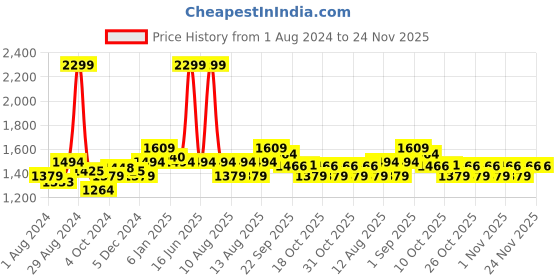 myntra.com Arrow Slim Fit Micro Checks Checked Pure Cotton Formal Shirt arrow Price History Graph from 1 Aug 2024 to 24 Nov 2025