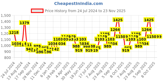 myntra.com Arrow Slim Fit Micro Checks Checked Pure Cotton Formal Shirt arrow Price History Graph from 24 Jul 2024 to 22 Nov 2025