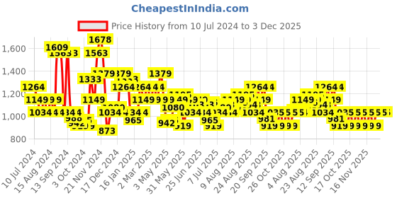 myntra.com Arrow Slim Fit Micro Ditsy Printed Twill Weave Pure Cotton Formal Shirt arrow Price History Graph from 10 Jul 2024 to 2 Dec 2025