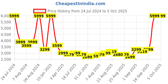 myntra.com Arrow Slim Fit Mid-Rise Checked Patterned Twill Autoflex Formal Trousers arrow Price History Graph from 24 Jul 2024 to 4 Oct 2025