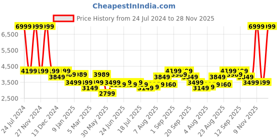 myntra.com Arrow Slim-Fit Notched Lapel Collar Single-Breasted Blazer arrow Price History Graph from 24 Jul 2024 to 28 Nov 2025