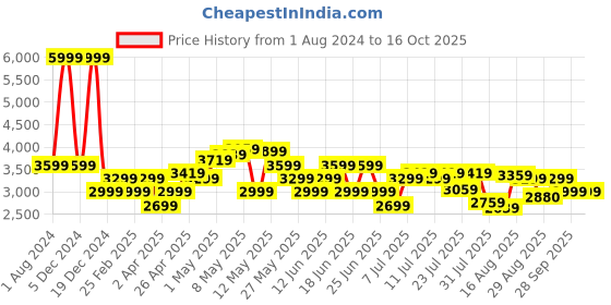 myntra.com Arrow Slim-Fit Notched Lapel Collar Single-Breasted Blazer arrow Price History Graph from 1 Aug 2024 to 16 Oct 2025