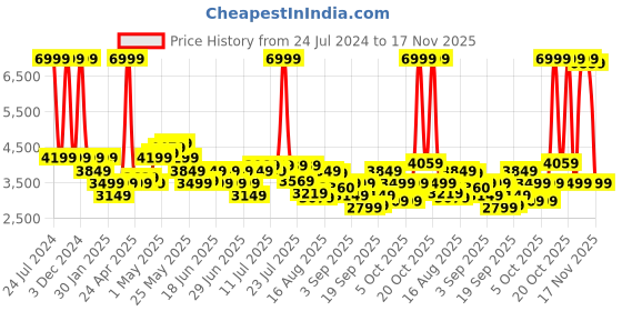 myntra.com Arrow Slim-Fit Notched Lapel Collar Single Breasted Formal Blazer arrow Price History Graph from 24 Jul 2024 to 17 Nov 2025